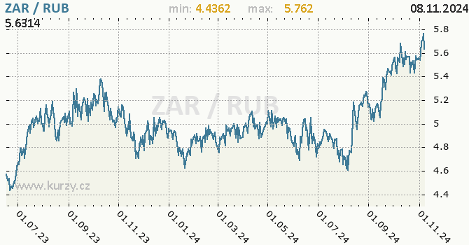 Vvoj kurzu ZAR/RUB - graf