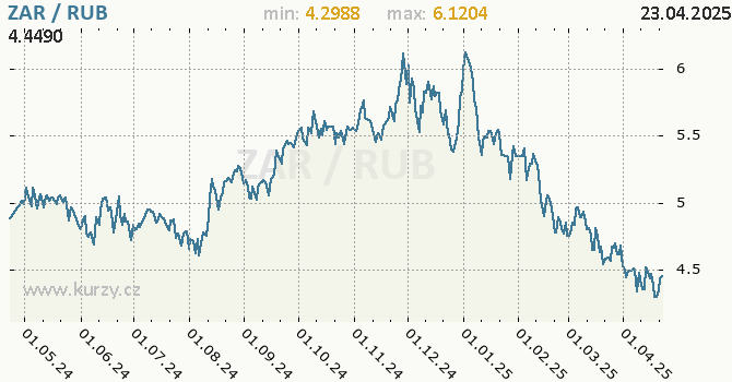 Vvoj kurzu ZAR/RUB - graf