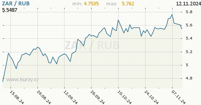 Vvoj kurzu ZAR/RUB - graf