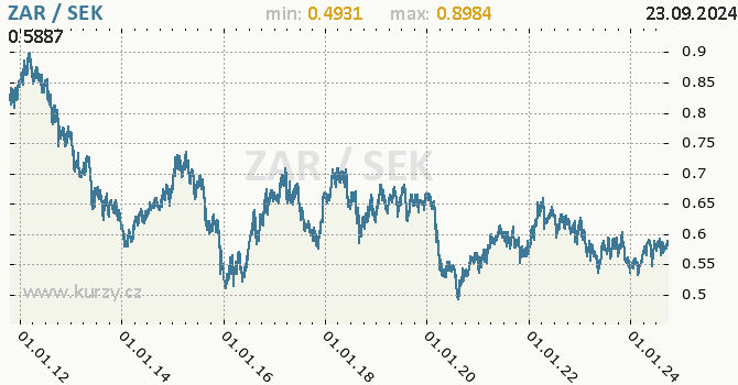 Vvoj kurzu ZAR/SEK - graf
