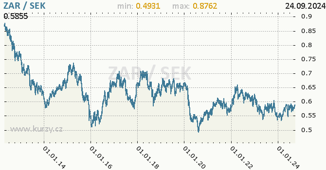 Vvoj kurzu ZAR/SEK - graf