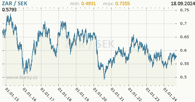Vvoj kurzu ZAR/SEK - graf