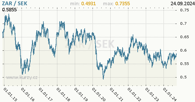 Vvoj kurzu ZAR/SEK - graf