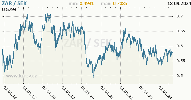 Vvoj kurzu ZAR/SEK - graf