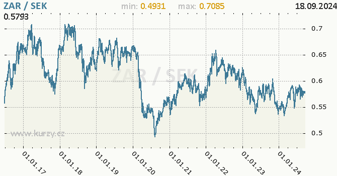 Vvoj kurzu ZAR/SEK - graf