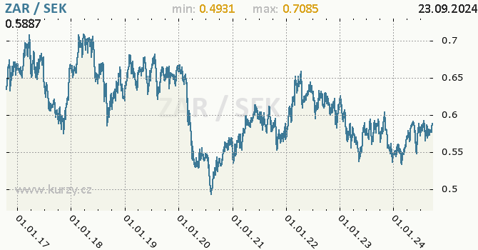 Vvoj kurzu ZAR/SEK - graf
