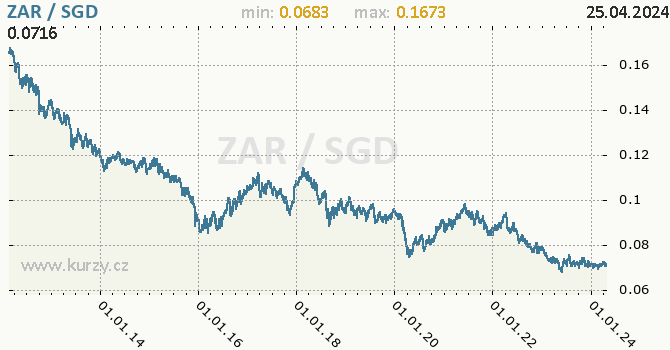 Vvoj kurzu ZAR/SGD - graf