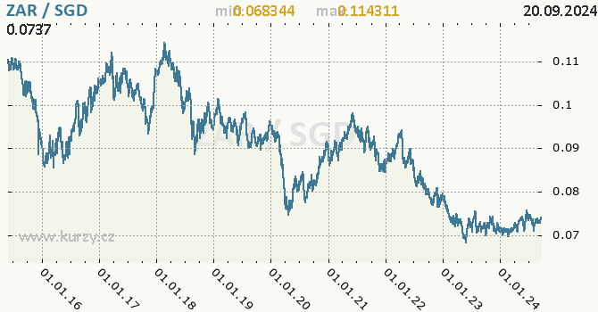 Vvoj kurzu ZAR/SGD - graf
