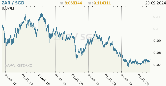 Vvoj kurzu ZAR/SGD - graf