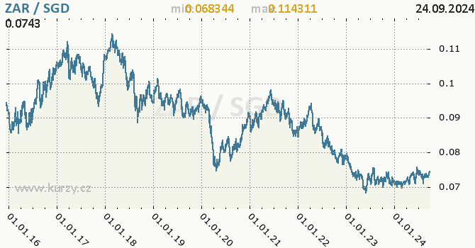 Vvoj kurzu ZAR/SGD - graf