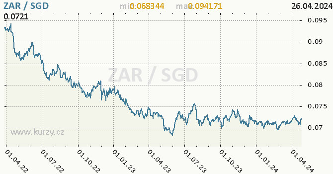 Vvoj kurzu ZAR/SGD - graf