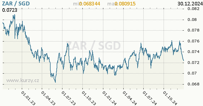 Vvoj kurzu ZAR/SGD - graf