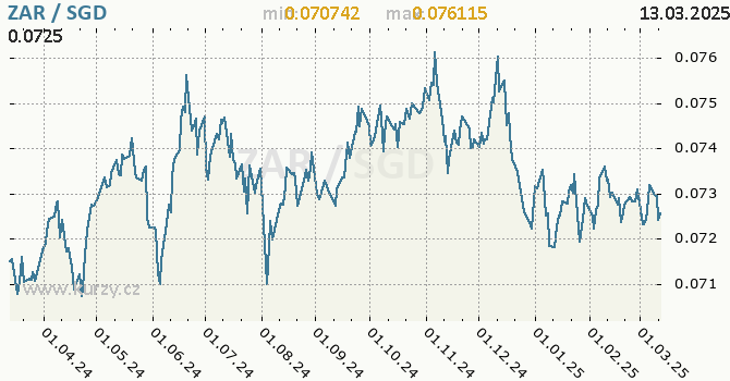 Vvoj kurzu ZAR/SGD - graf
