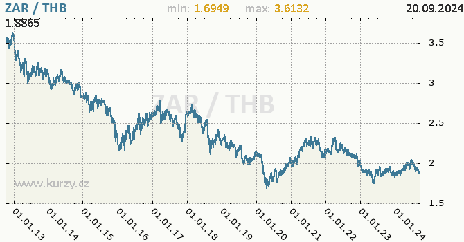 Vvoj kurzu ZAR/THB - graf