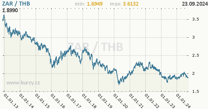 Vvoj kurzu ZAR/THB - graf