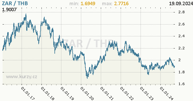Vvoj kurzu ZAR/THB - graf