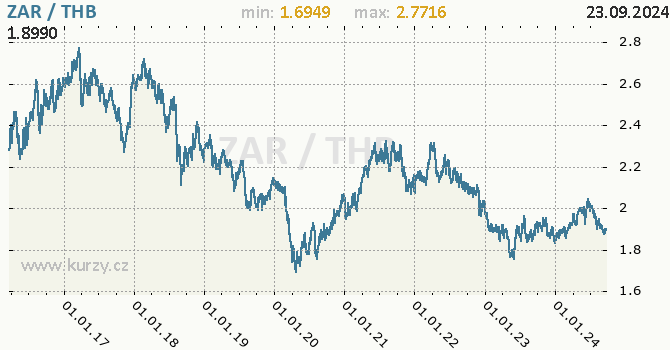 Vvoj kurzu ZAR/THB - graf