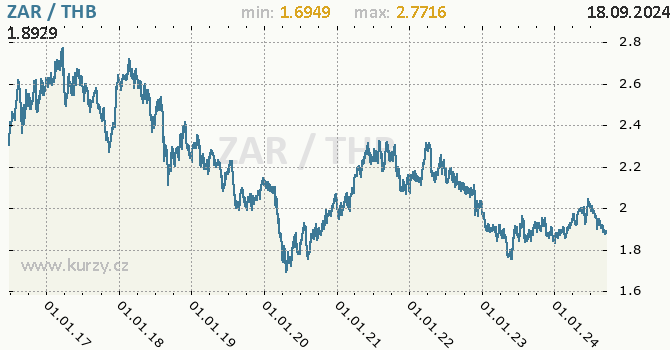 Vvoj kurzu ZAR/THB - graf