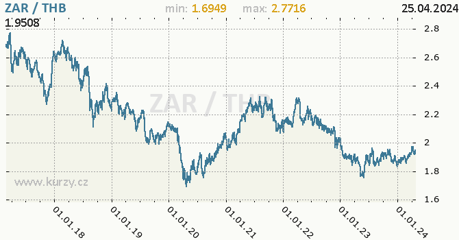 Vvoj kurzu ZAR/THB - graf