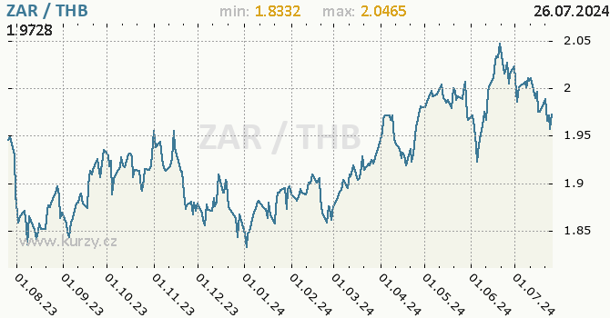 Vvoj kurzu ZAR/THB - graf