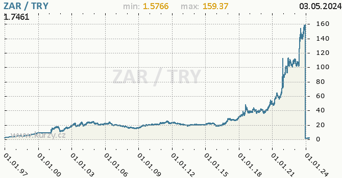 Vvoj kurzu ZAR/TRY - graf