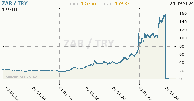 Vvoj kurzu ZAR/TRY - graf