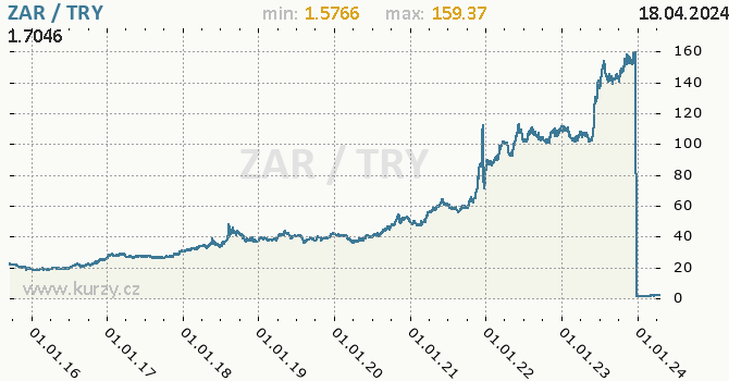 Vvoj kurzu ZAR/TRY - graf