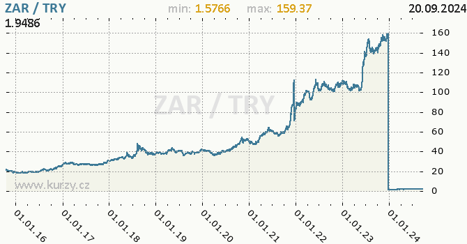 Vvoj kurzu ZAR/TRY - graf