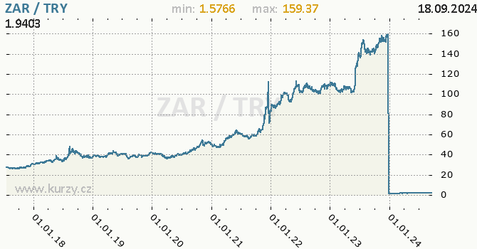 Vvoj kurzu ZAR/TRY - graf