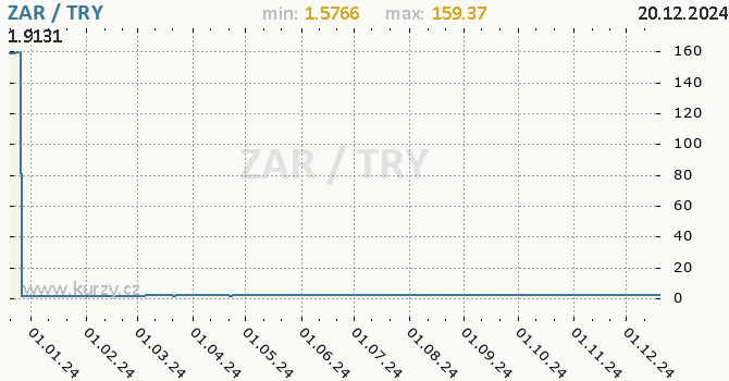Vvoj kurzu ZAR/TRY - graf