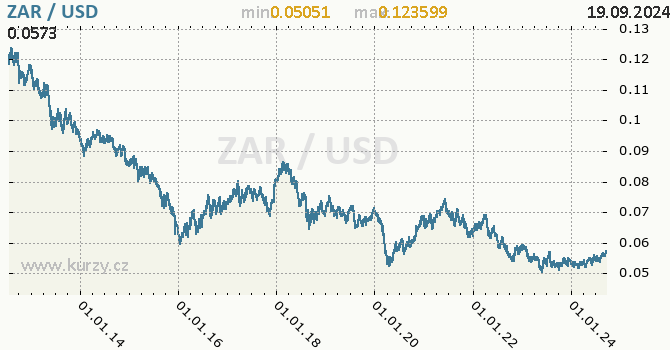 Vvoj kurzu ZAR/USD - graf