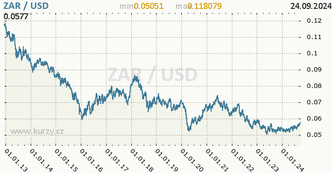 Vvoj kurzu ZAR/USD - graf