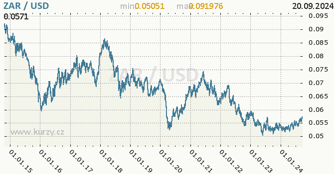 Vvoj kurzu ZAR/USD - graf