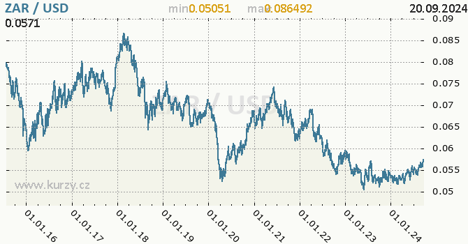 Vvoj kurzu ZAR/USD - graf