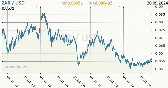 Vvoj kurzu ZAR/USD - graf