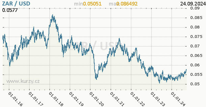 Vvoj kurzu ZAR/USD - graf