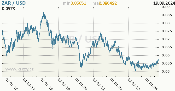 Vvoj kurzu ZAR/USD - graf