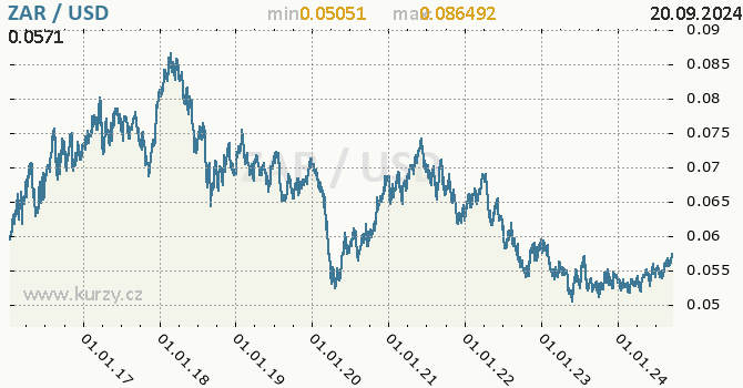 Vvoj kurzu ZAR/USD - graf