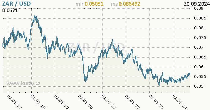 Vvoj kurzu ZAR/USD - graf