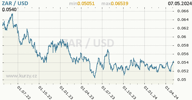 Vvoj kurzu ZAR/USD - graf