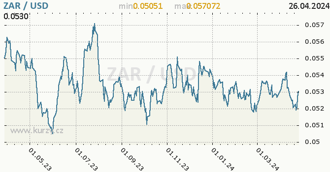 Vvoj kurzu ZAR/USD - graf