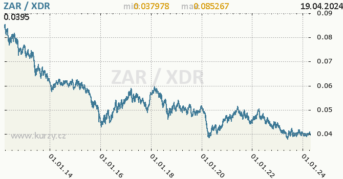 Vvoj kurzu ZAR/XDR - graf