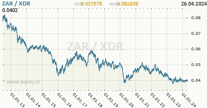 Vvoj kurzu ZAR/XDR - graf
