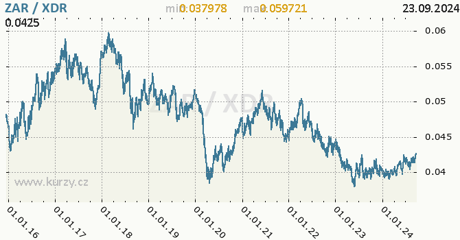 Vvoj kurzu ZAR/XDR - graf