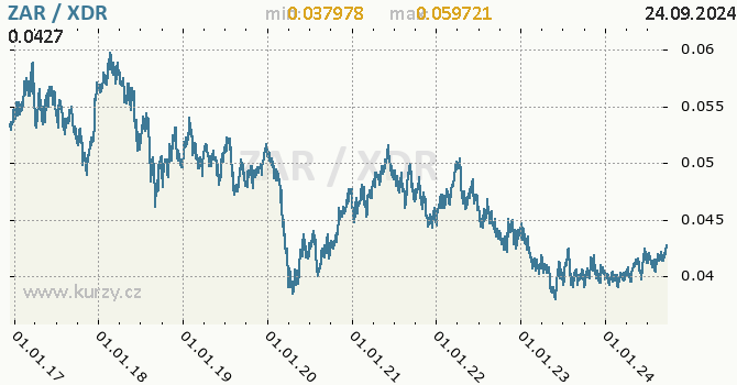 Vvoj kurzu ZAR/XDR - graf