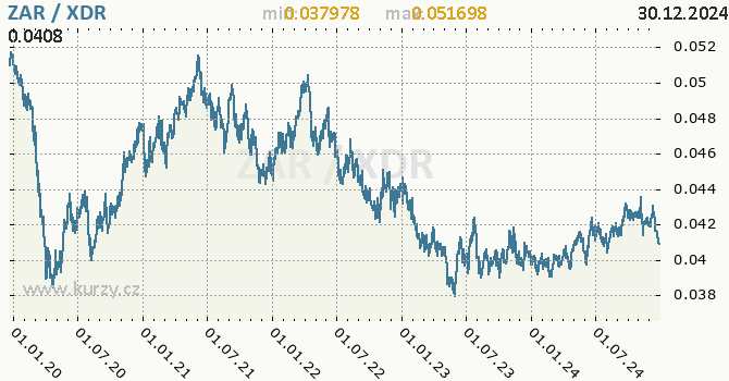 Vvoj kurzu ZAR/XDR - graf