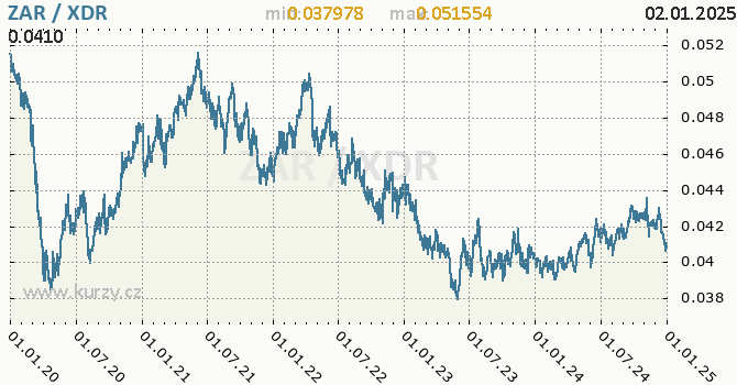 Vvoj kurzu ZAR/XDR - graf