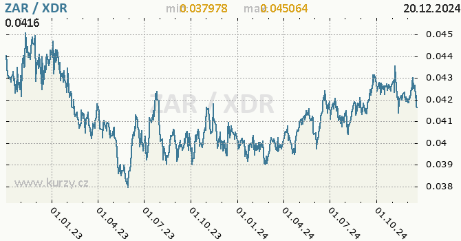 Vvoj kurzu ZAR/XDR - graf