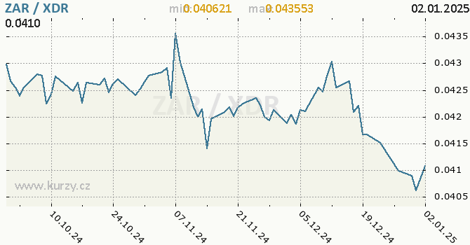 Vvoj kurzu ZAR/XDR - graf