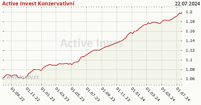 Graph rate (NAV/PC) Active Invest Konzervativní